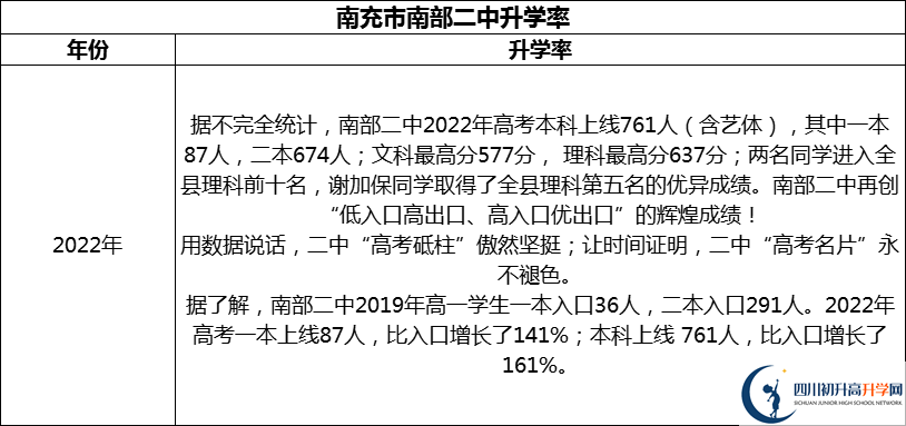 2024年南充市南部二中升學率怎么樣？