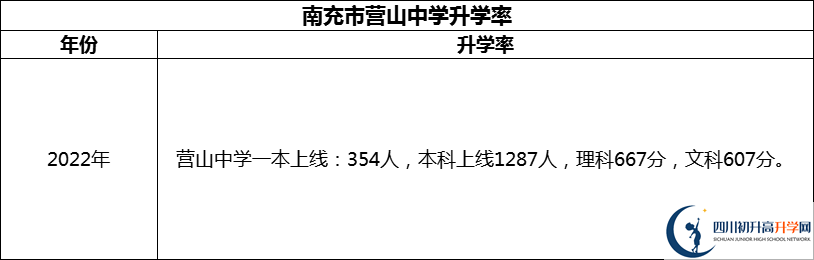 2024年南充市營山中學升學率怎么樣？