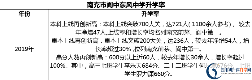 2024年南充市閬中東風(fēng)中學(xué)升學(xué)率怎么樣？