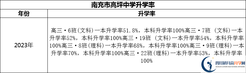 2024年南充市高坪中學(xué)升學(xué)率怎么樣？