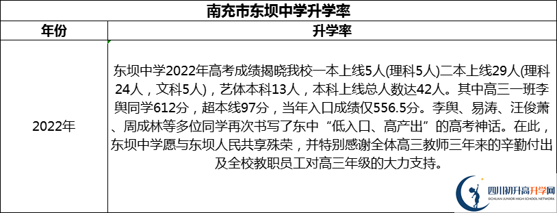 2024年南充市東壩中學(xué)升學(xué)率怎么樣？