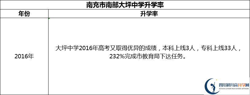 2024年南充市南部大坪中學(xué)升學(xué)率怎么樣？