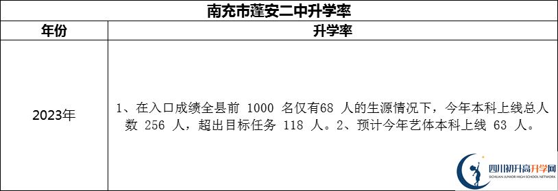 2024年南充市蓬安二中升學(xué)率怎么樣？