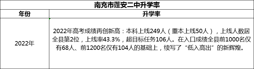 2024年南充市蓬安二中升學(xué)率怎么樣？