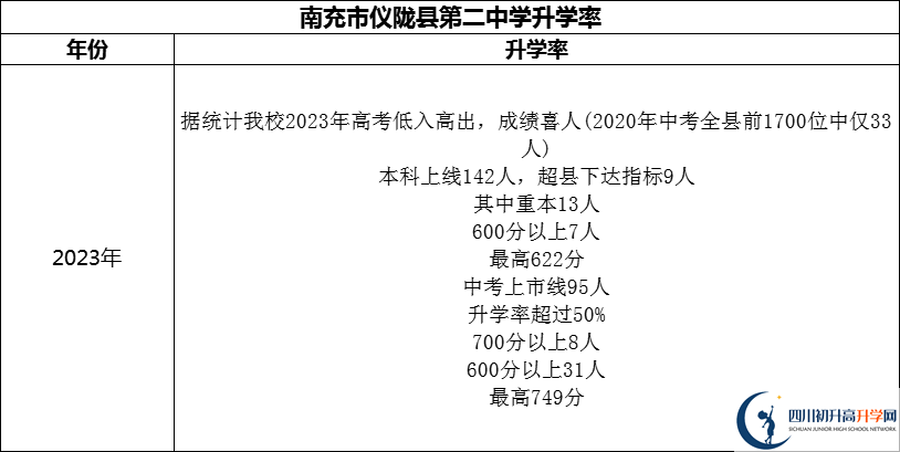 2024年南充市儀隴縣第二中學(xué)升學(xué)率怎么樣？