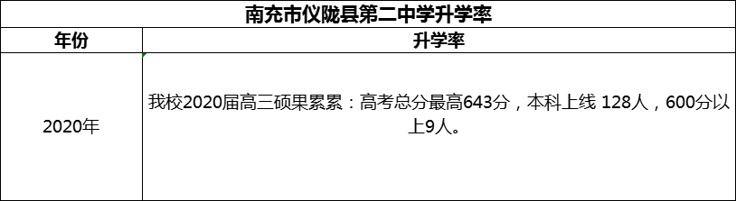 2024年南充市儀隴縣第二中學(xué)升學(xué)率怎么樣？