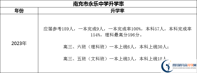 2024年南充市永樂中學升學率怎么樣？