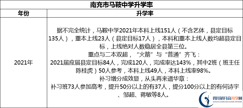 2024年南充市馬鞍中學(xué)升學(xué)率怎么樣？