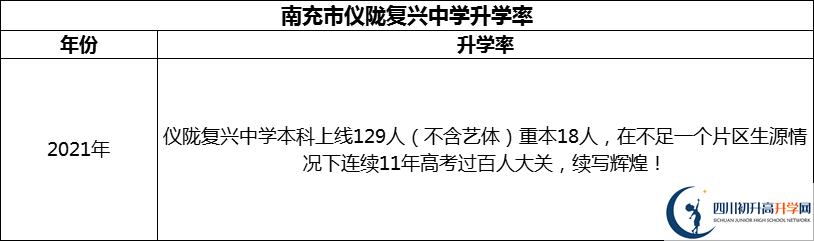 2024年南充市儀隴復(fù)興中學(xué)升學(xué)率怎么樣？