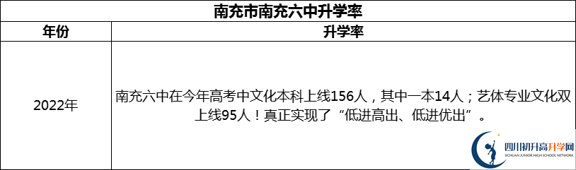 2024年南充市南充六中升學率怎么樣？