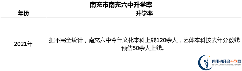 2024年南充市南充六中升學率怎么樣？