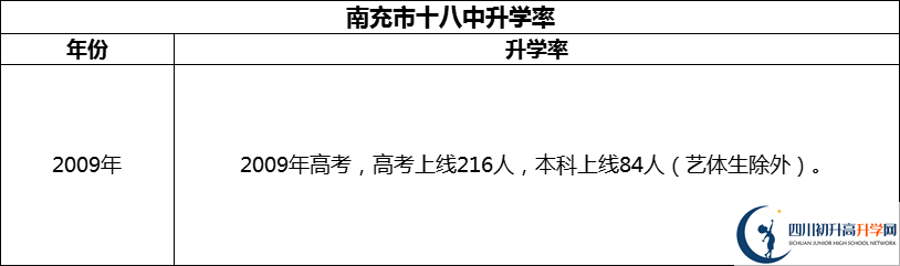 2024年南充市十八中升學(xué)率怎么樣？