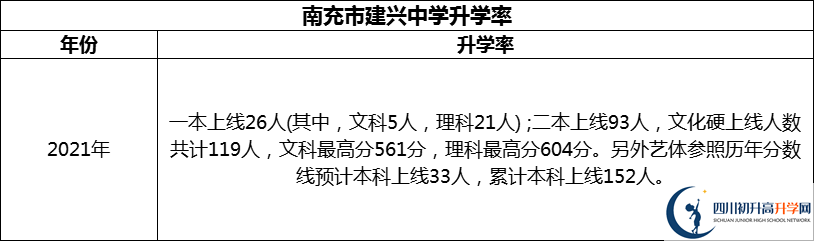 2024年南充市建興中學(xué)升學(xué)率怎么樣？