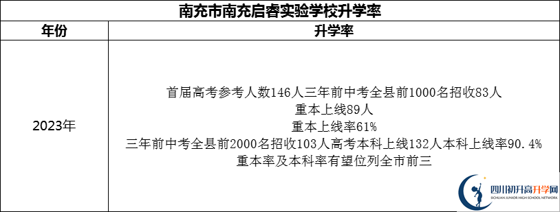 2024年南充市南充啟睿實驗學(xué)校升學(xué)率怎么樣？