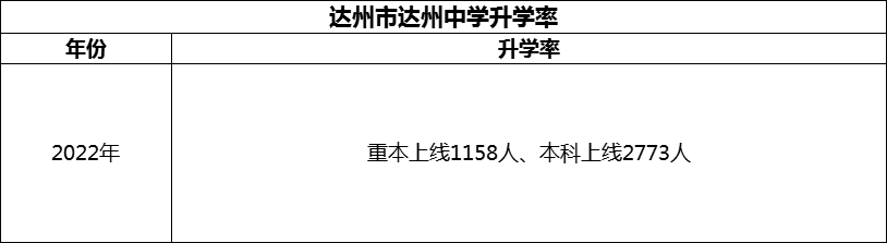 2024年達州市達州中學(xué)升學(xué)率怎么樣？