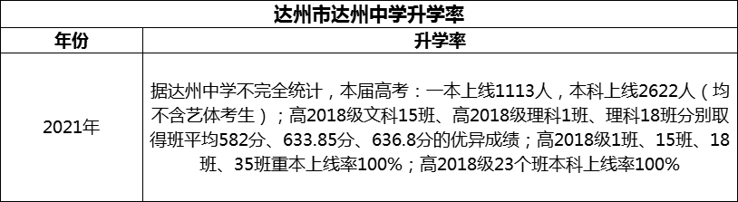 2024年達州市達州中學(xué)升學(xué)率怎么樣？