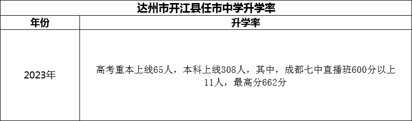 2024年達(dá)州市開江縣任市中學(xué)升學(xué)率怎么樣？