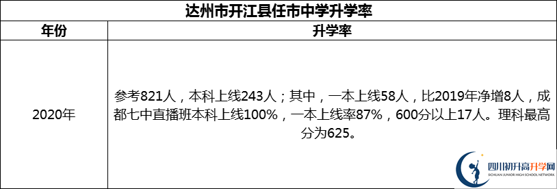 2024年達(dá)州市開江縣任市中學(xué)升學(xué)率怎么樣？