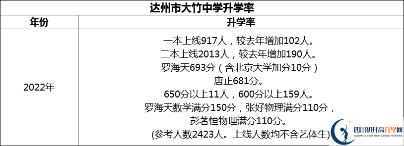 2024年達州市大竹中學(xué)升學(xué)率怎么樣？