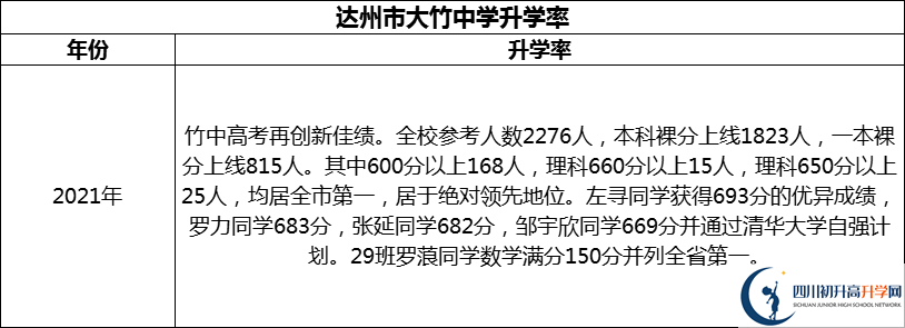 2024年達州市大竹中學(xué)升學(xué)率怎么樣？