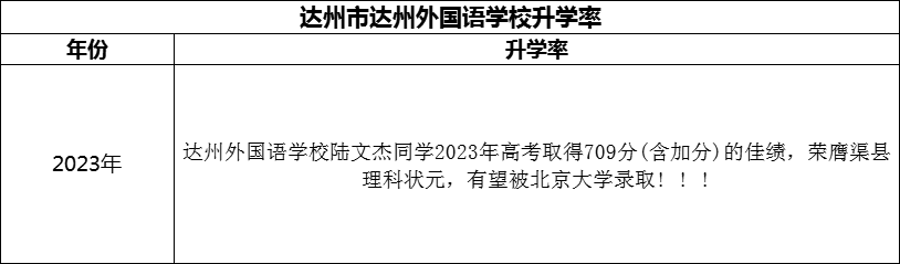 2024年達(dá)州市達(dá)州外國語學(xué)校升學(xué)率怎么樣？