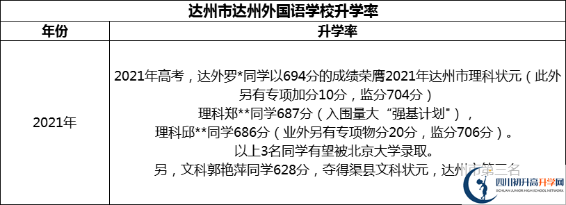 2024年達(dá)州市達(dá)州外國語學(xué)校升學(xué)率怎么樣？