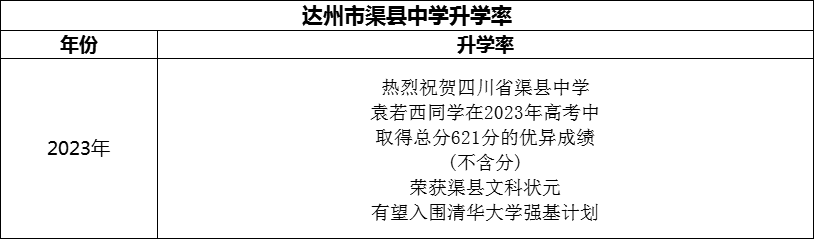 2024年達(dá)州市渠縣中學(xué)升學(xué)率怎么樣？