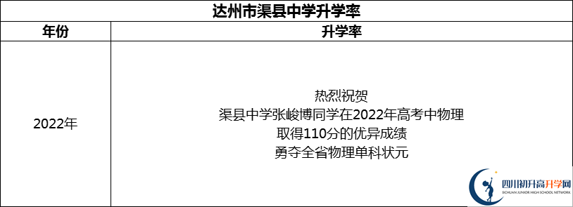 2024年達(dá)州市渠縣中學(xué)升學(xué)率怎么樣？