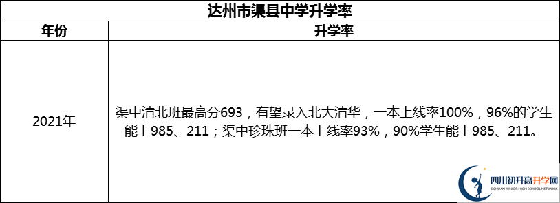 2024年達(dá)州市渠縣中學(xué)升學(xué)率怎么樣？