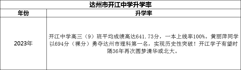 2024年達(dá)州市開江中學(xué)升學(xué)率怎么樣？