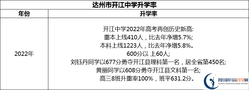 2024年達(dá)州市開江中學(xué)升學(xué)率怎么樣？