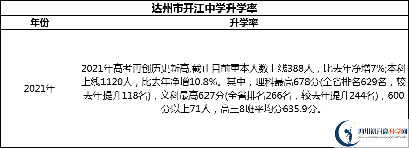 2024年達(dá)州市開江中學(xué)升學(xué)率怎么樣？