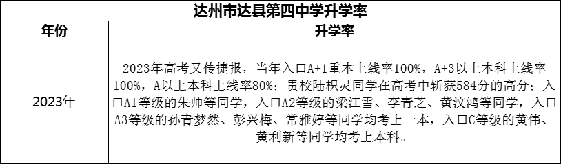 2024年達州市達縣第四中學升學率怎么樣？