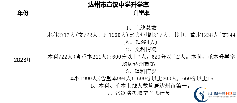 2024年達(dá)州市宣漢中學(xué)升學(xué)率怎么樣？