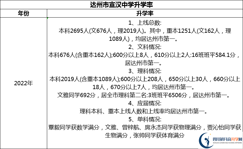 2024年達(dá)州市宣漢中學(xué)升學(xué)率怎么樣？