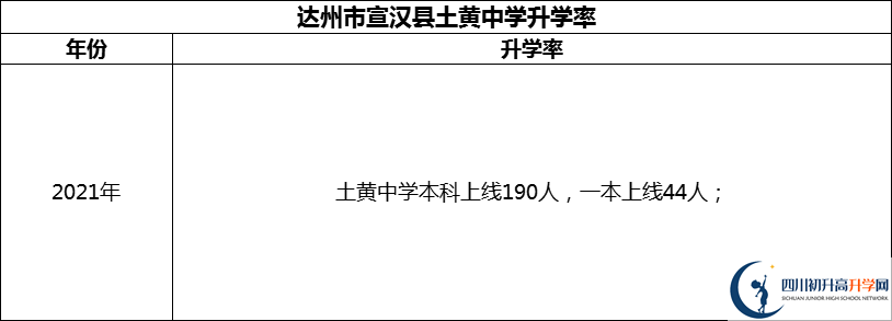 2024年達州市宣漢縣土黃中學升學率怎么樣？