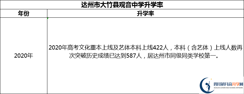 2024年達(dá)州市大竹縣觀音中學(xué)升學(xué)率怎么樣？