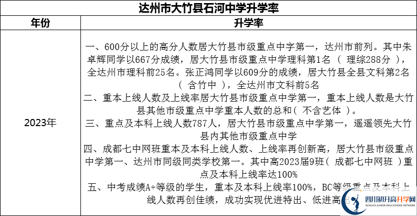 2024年達州市大竹縣石河中學升學率怎么樣？