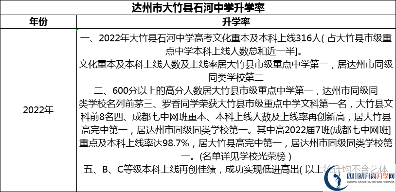 2024年達州市大竹縣石河中學升學率怎么樣？