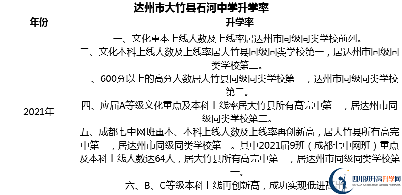 2024年達州市大竹縣石河中學升學率怎么樣？