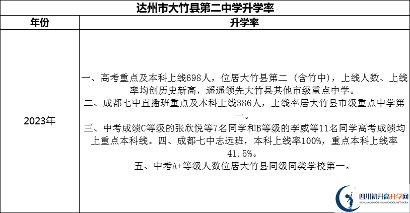 2024年達(dá)州市大竹縣第二中學(xué)升學(xué)率怎么樣？