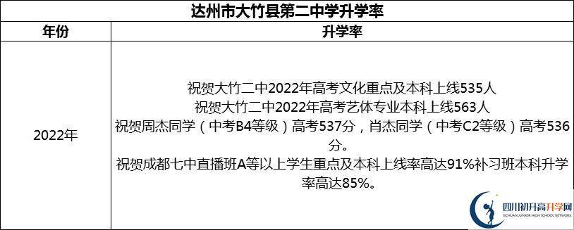 2024年達(dá)州市大竹縣第二中學(xué)升學(xué)率怎么樣？