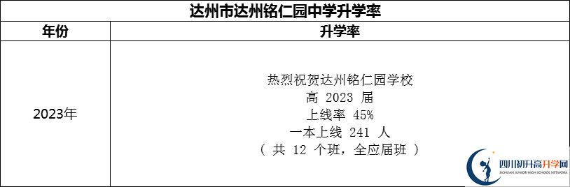 2024年達州市達州銘仁園中學(xué)升學(xué)率怎么樣？