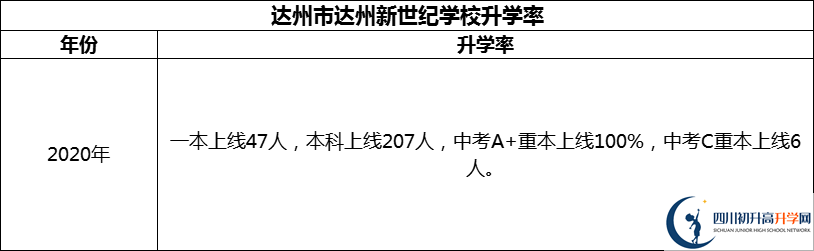 2024年達州市達州新世紀學校升學率怎么樣？