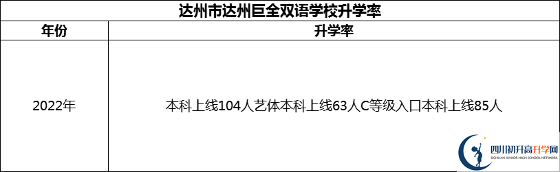 2024年達(dá)州市達(dá)州巨全雙語學(xué)校升學(xué)率怎么樣？