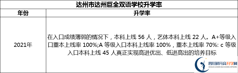 2024年達(dá)州市達(dá)州巨全雙語學(xué)校升學(xué)率怎么樣？