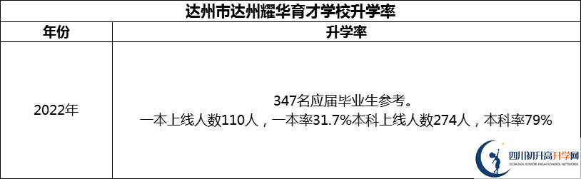 2024年達(dá)州市達(dá)州耀華育才學(xué)校升學(xué)率怎么樣？