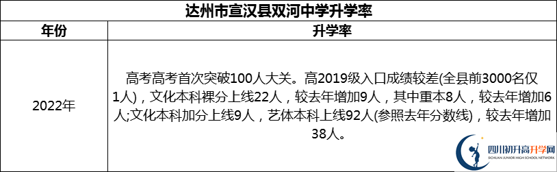 2024年達(dá)州市宣漢縣雙河中學(xué)升學(xué)率怎么樣？