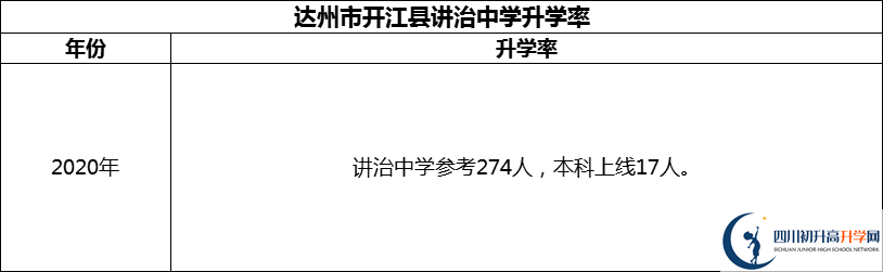 2024年達(dá)州市開江縣講治中學(xué)升學(xué)率怎么樣？