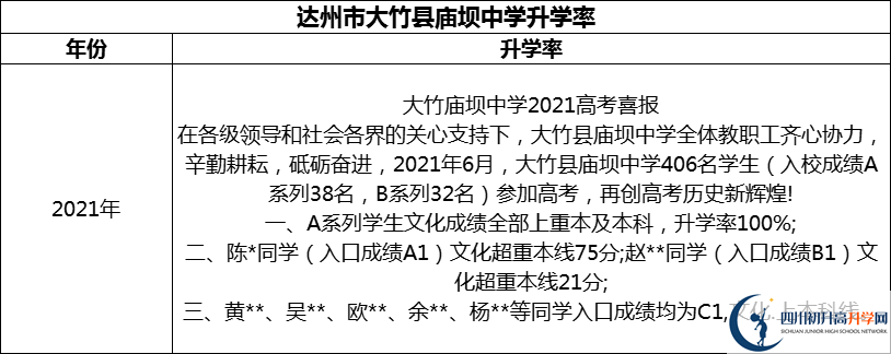 2024年達(dá)州市大竹縣廟壩中學(xué)升學(xué)率怎么樣？